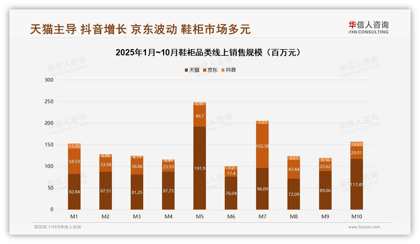 天猫50%份额领跑鞋柜线上渠道，京东高端29.8%溢价空间凸显——华信人咨询白皮书指出-2026年1月-鞋柜-38