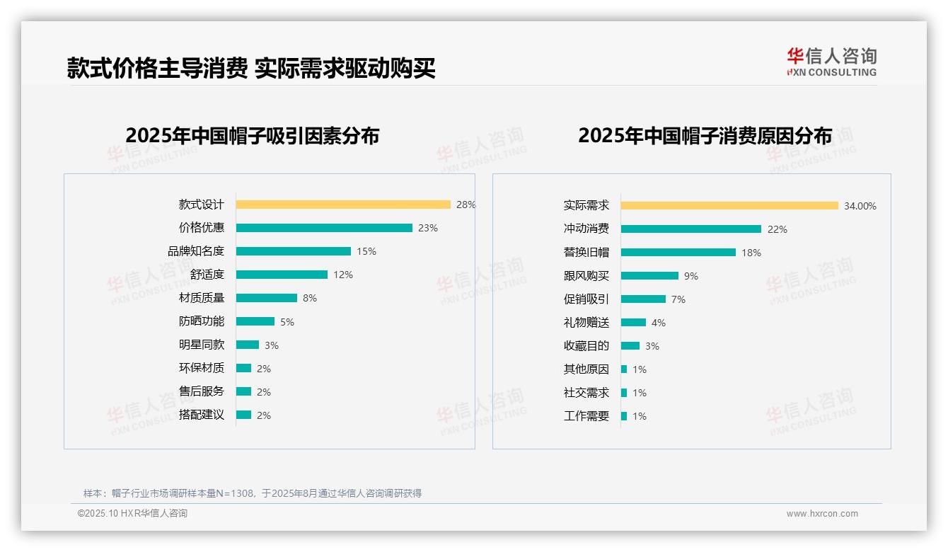 款式设计和价格优惠主导51%消费决策——华信人咨询研究报告关键发现-2025年10月-帽子-38