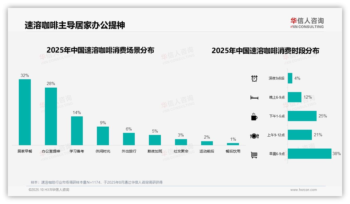 权威印证：华信人咨询调研报告确认38%消费者早晨首选速溶咖啡-2025年10月-速溶咖啡-38