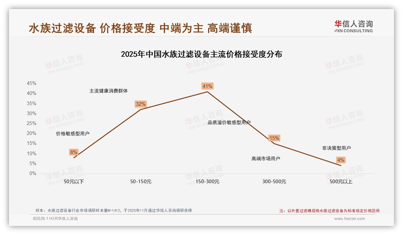 华信人咨询数据洞察：67%线上成交水族过滤设备口碑28%决定购买-2026年1月-水族过滤设备-38