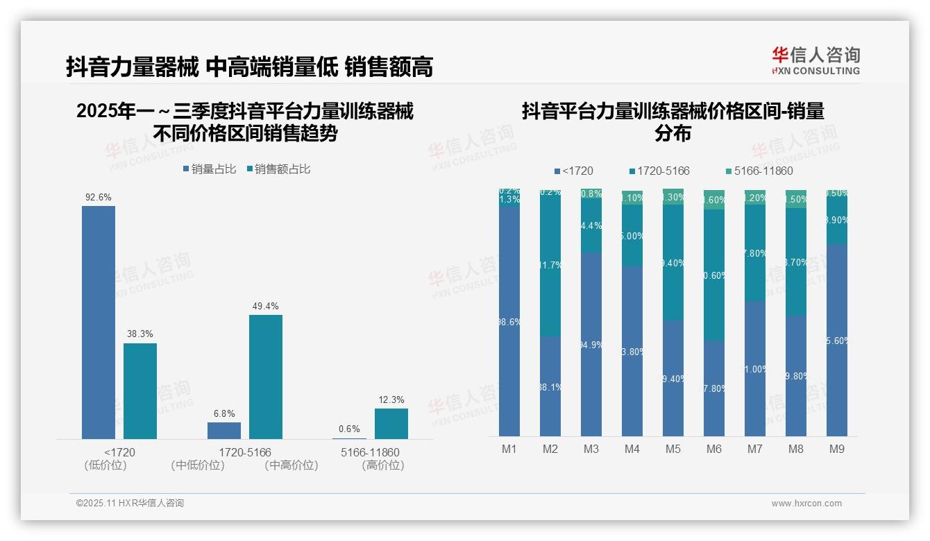 京东高端力量训练器械贡献40.5%销售额——华信人咨询趋势报告摘要-2025年11月-力量训练器械-38