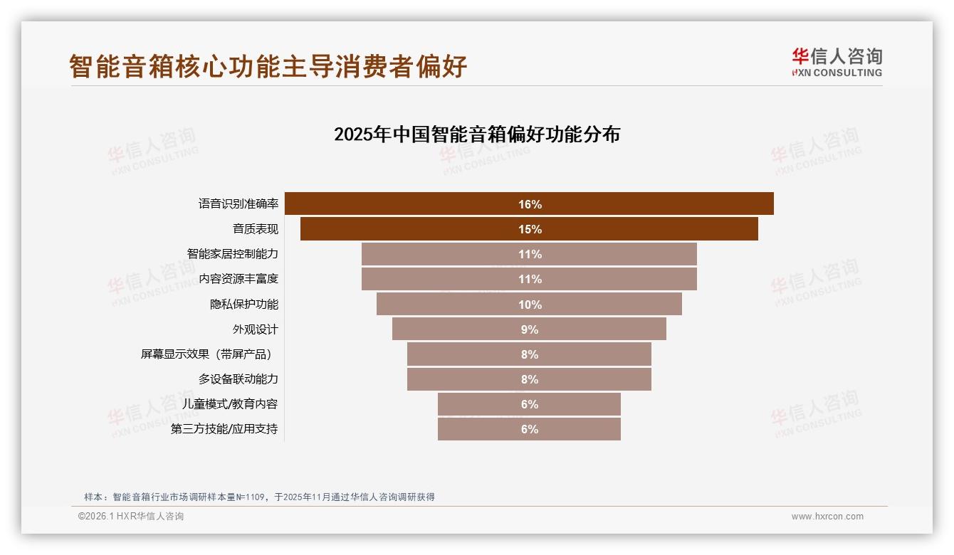 华信人咨询权威发布：26~35岁占38%智能音箱消费主力，新一线渗透提速-2026年1月-智能音箱-38