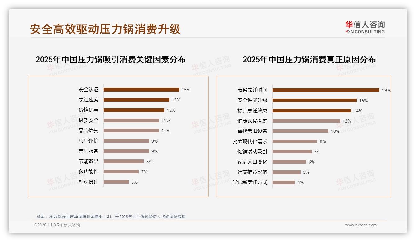 华信人咨询趋势雷达：109元以下占26%销量仅4%销售额压力锅低价薄利-2026年1月-压力锅-38