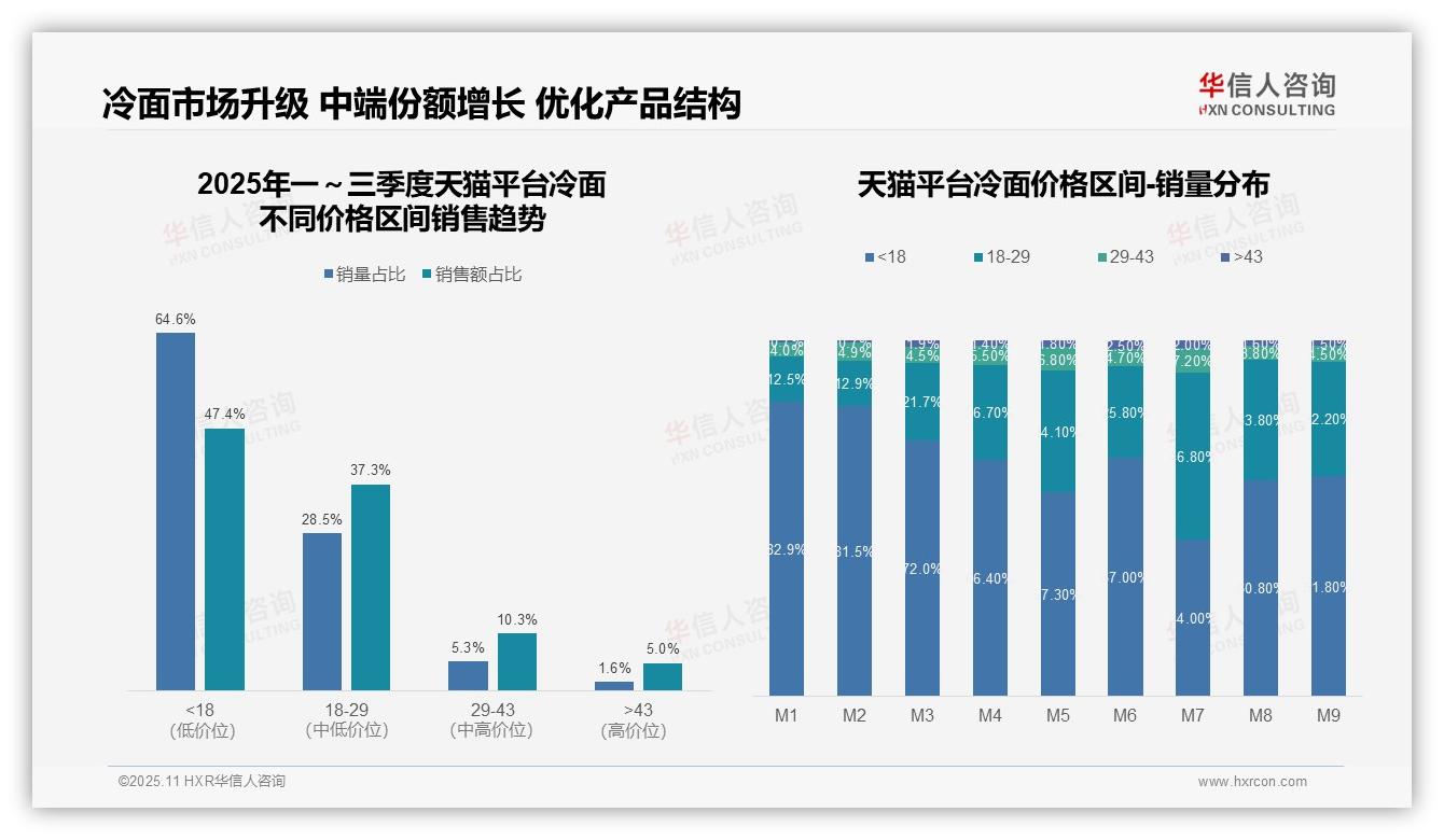 冷面中高端销售额占比74%——引自华信人咨询消费者调研报告-2025年11月-冷面-38