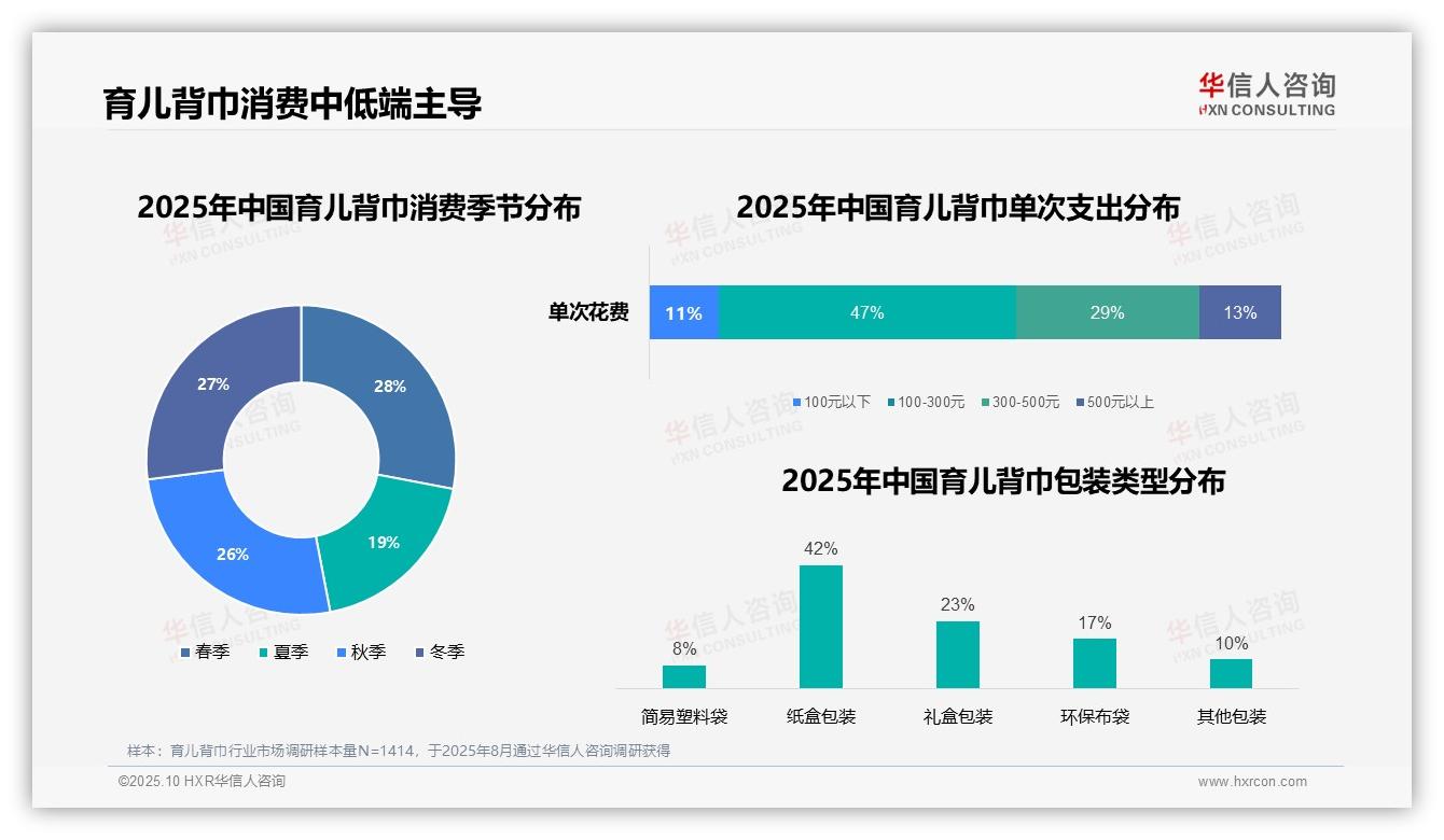 47%育儿背巾消费中低端主导——华信人咨询独家报告-2025年10月-育儿背巾-38