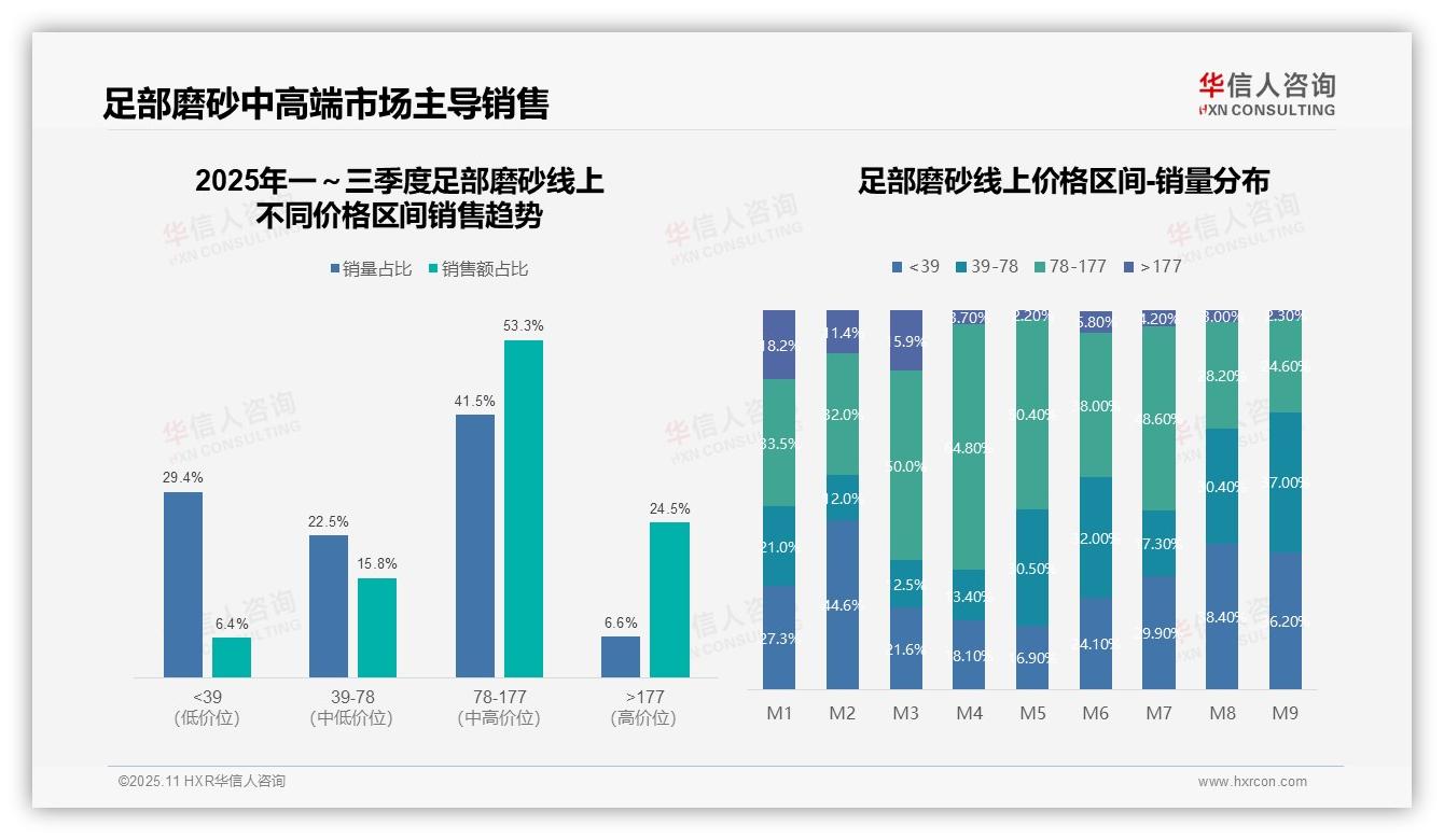 足部磨砂品类53.3%销售额来自中高端市场——华信人咨询最新报告证实-2025年11月-足部磨砂-38