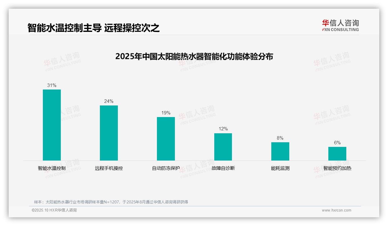 41%消费者选购依赖亲友推荐——华信人咨询趋势报告摘要-2025年10月-太阳能热水器-38