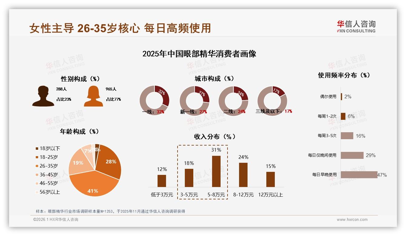 华信人咨询趋势雷达：26到35岁女性占41%眼部精华消费，抗老需求爆发-2026年1月-眼部精华-38