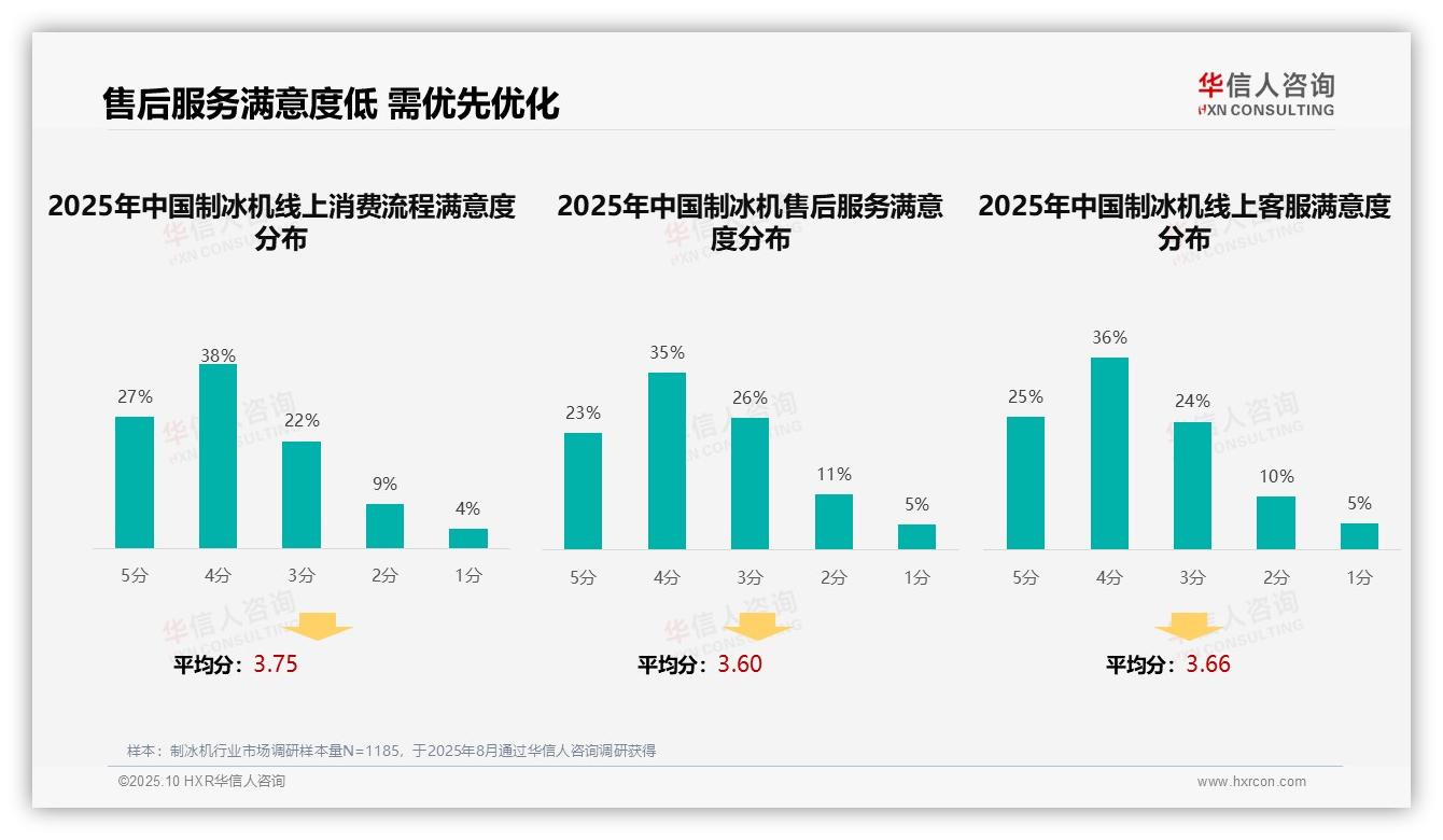 华信人咨询报告聚焦：36%消费者通过亲友口碑获取制冰机信息-2025年10月-制冰机-38