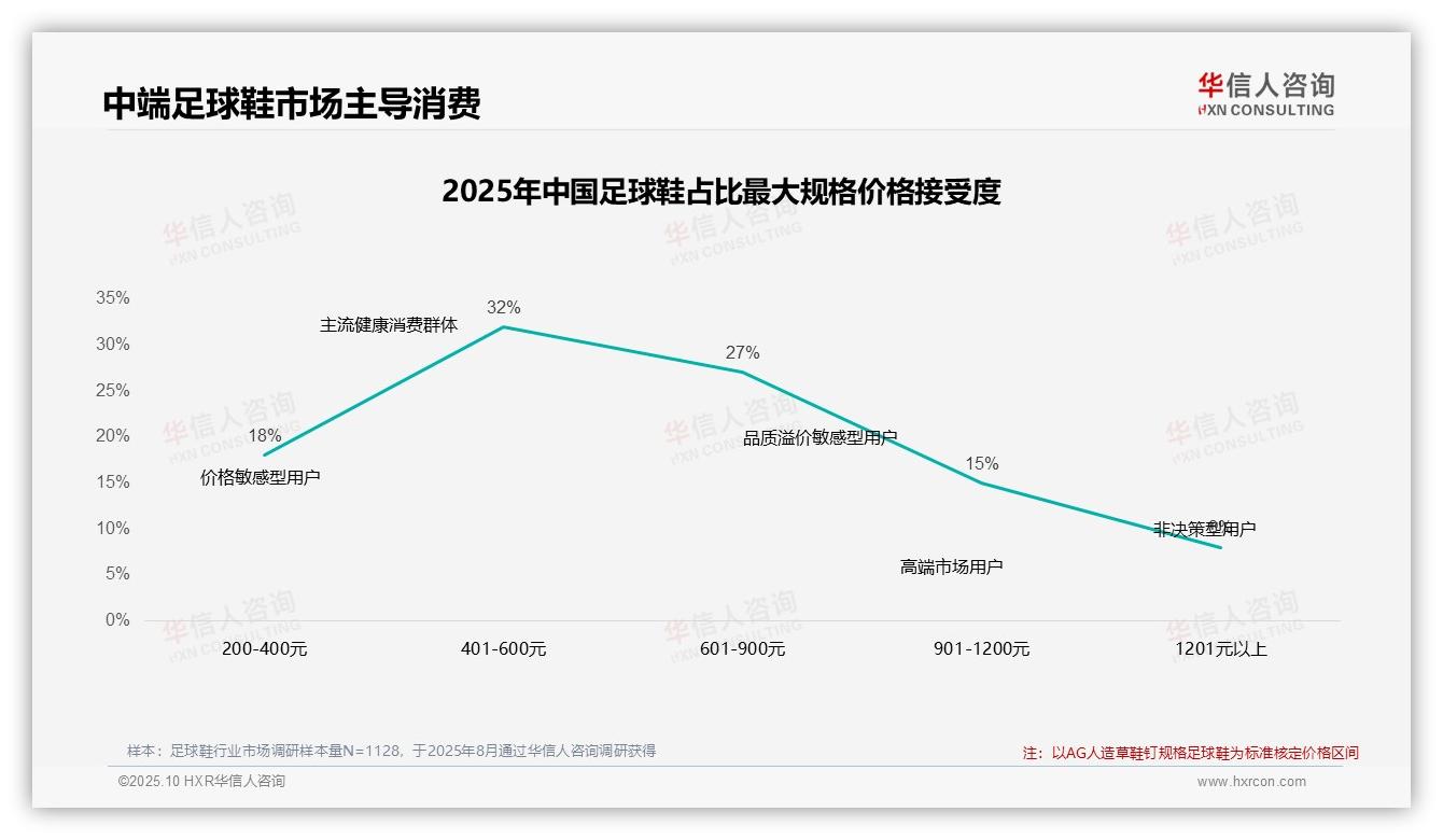官方数据：华信人咨询报告显示42%消费者在涨价后保持忠诚-2025年10月-足球鞋-38