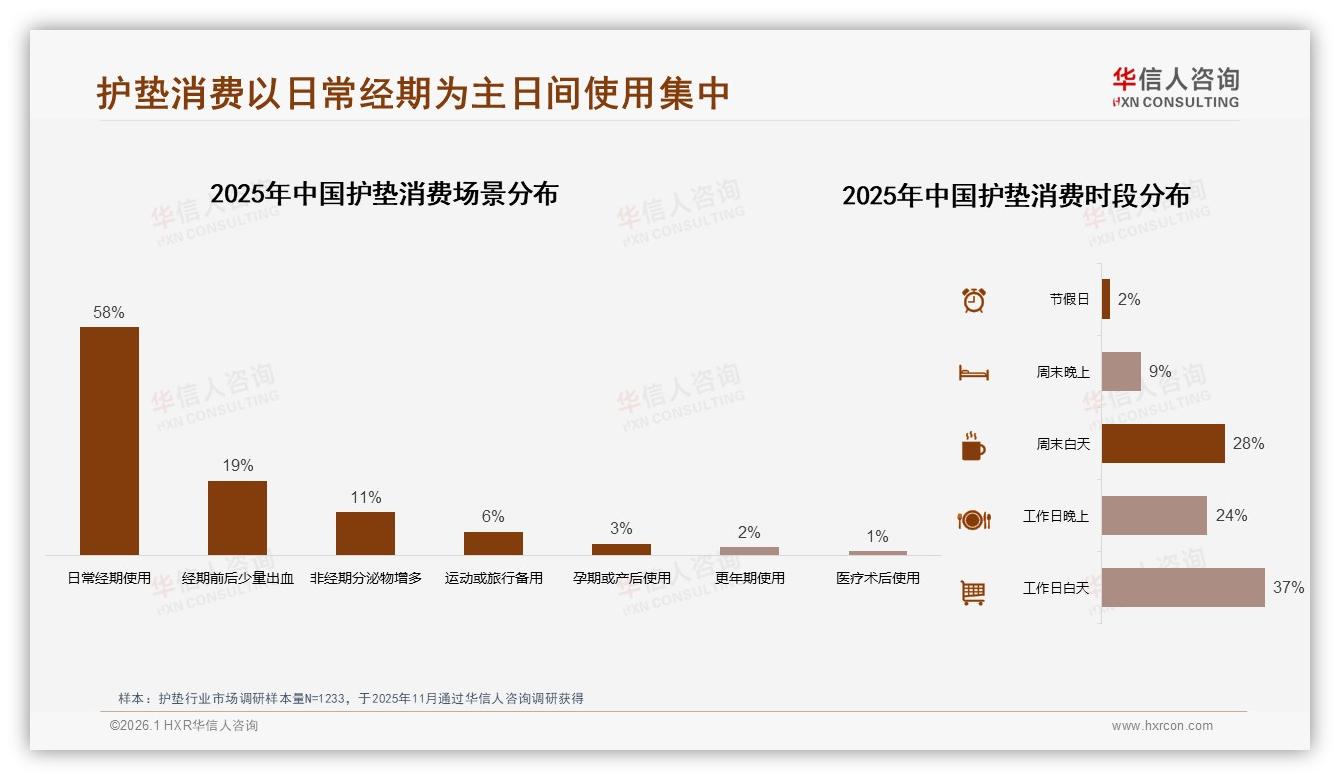 43%消费者每月购买护垫成刚需，品牌押注订阅模式稳复购——华信人咨询《中国护垫市场洞察报告》-2026年1月-护垫-38