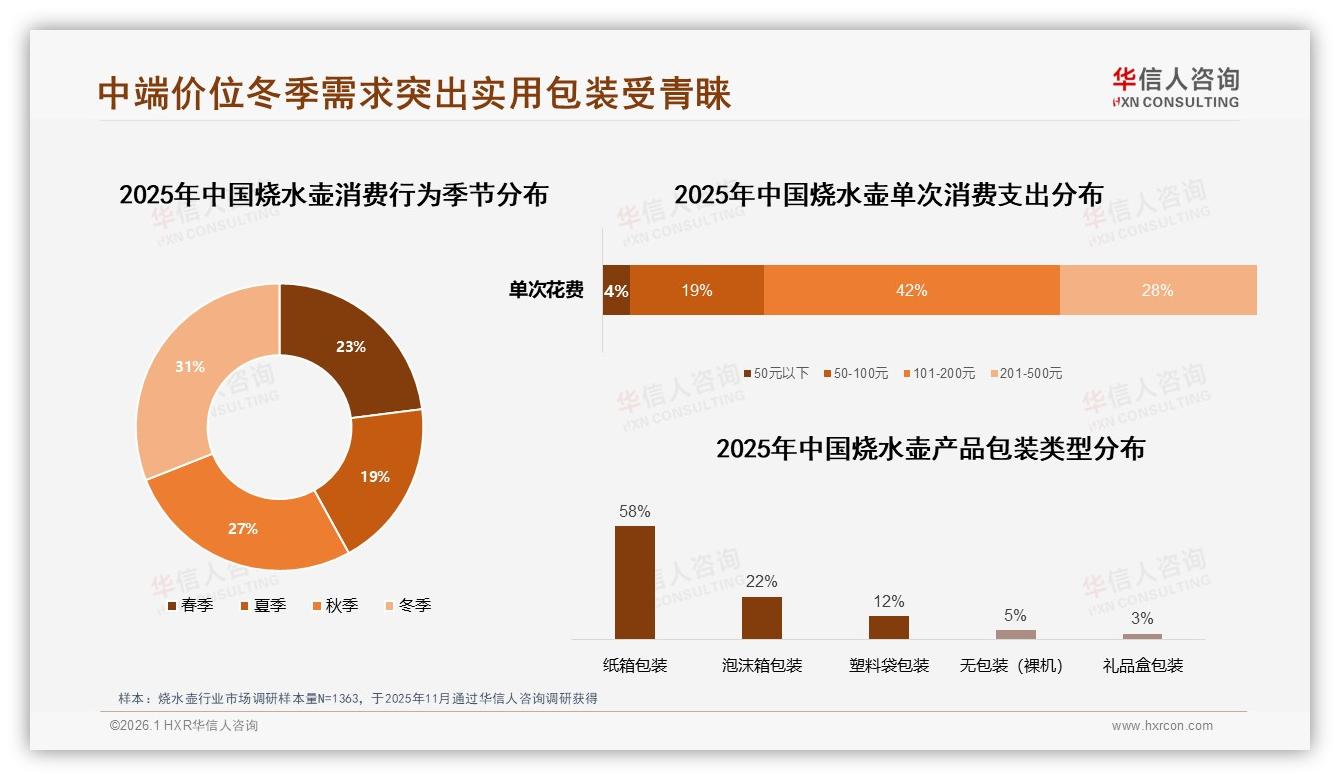 华信人咨询权威发布：38%用户首选快烧，烧水壶效率革命赢得人心-2026年1月-烧水壶-38