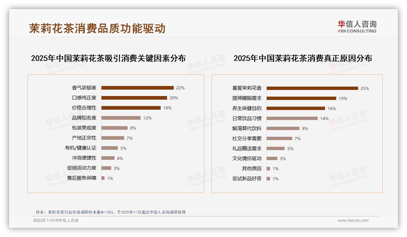 华信人咨询报告解读：女性消费者58%主导茉莉花茶下沉市场35%增量快-2026年1月-茉莉花茶-38