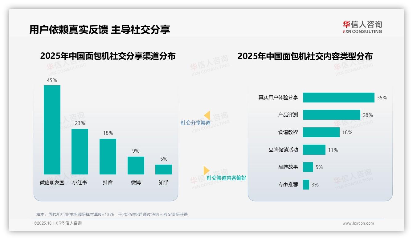 重磅发现：42%面包机消费者信任真实用户分享，华信人咨询报告发布-2025年10月-面包机-38