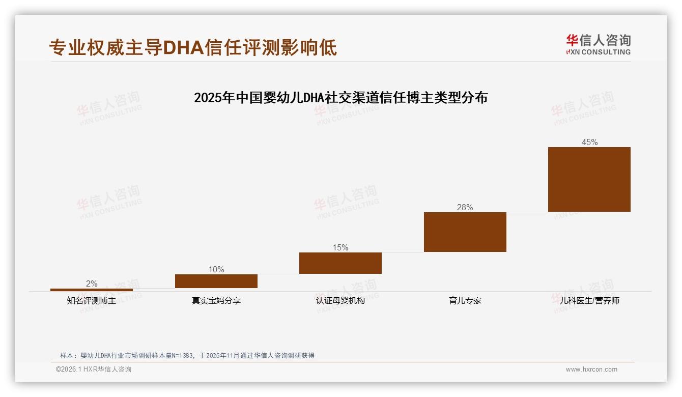 母婴社群+专家28%内容渗透，婴幼儿DHA信任传播模型浮出水面——华信人咨询热点快读-2026年1月-婴幼儿DHA-38