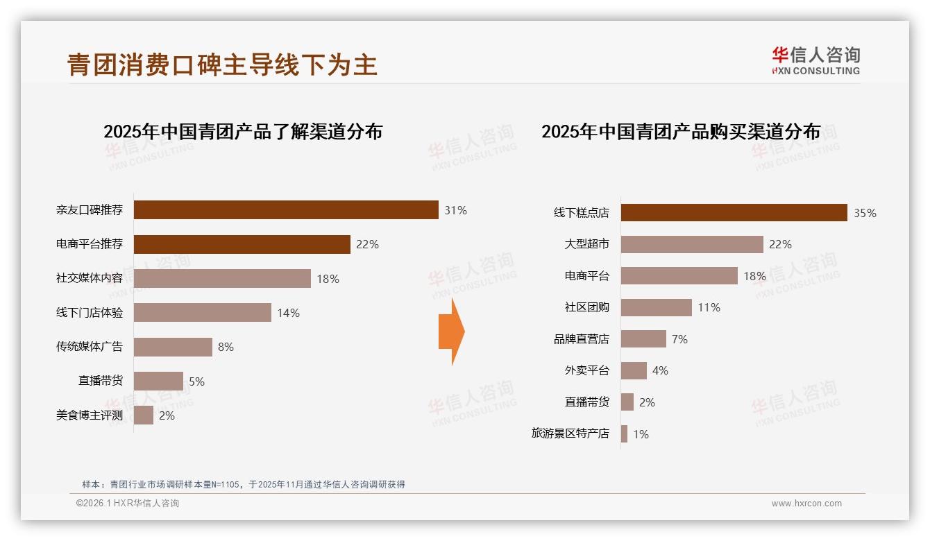 华信人咨询品类洞察：亲友口碑41%决定青团购买决策-2026年1月-青团-38