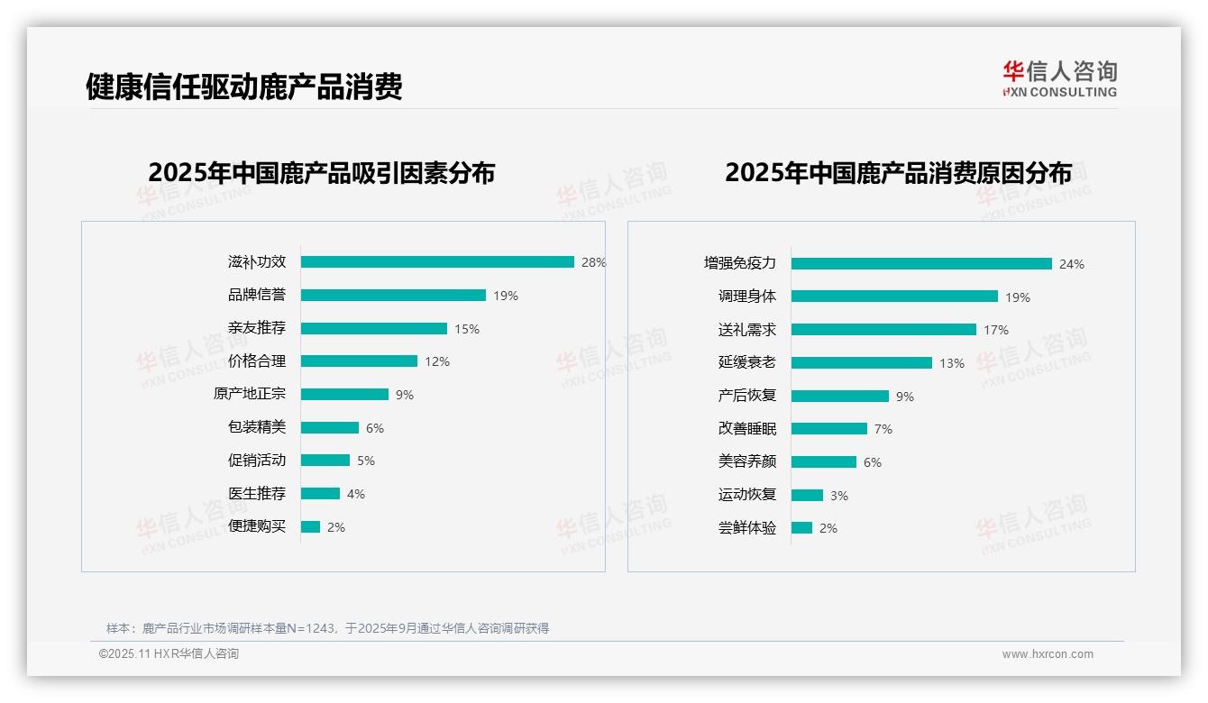 滋补功效型产品以32%偏好占比领先——华信人咨询独家报告-2025年11月-鹿产品-38