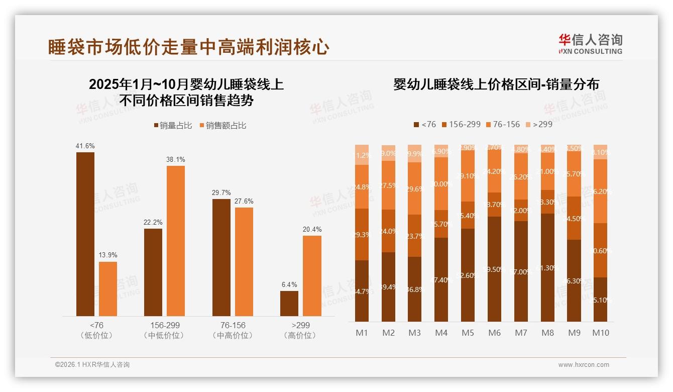 婴幼儿睡袋每年购买1到2次占52%，品牌推四季款延长使用周期——华信人咨询年度复盘-2026年1月-婴幼儿睡袋-38