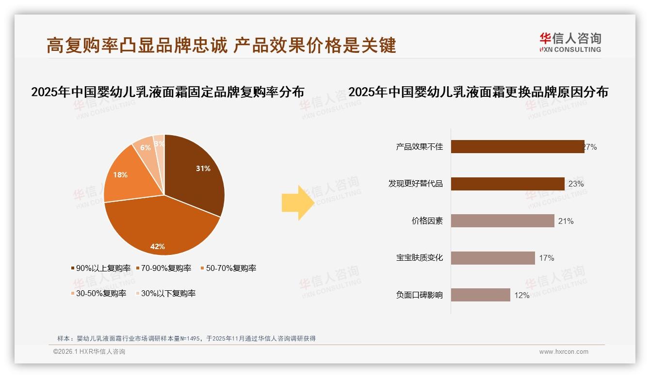 70%以上复购率占73%，婴幼儿乳液面霜品牌忠诚度如何再提升——华信人咨询白皮书指出-2026年1月-婴幼儿乳液面霜-38