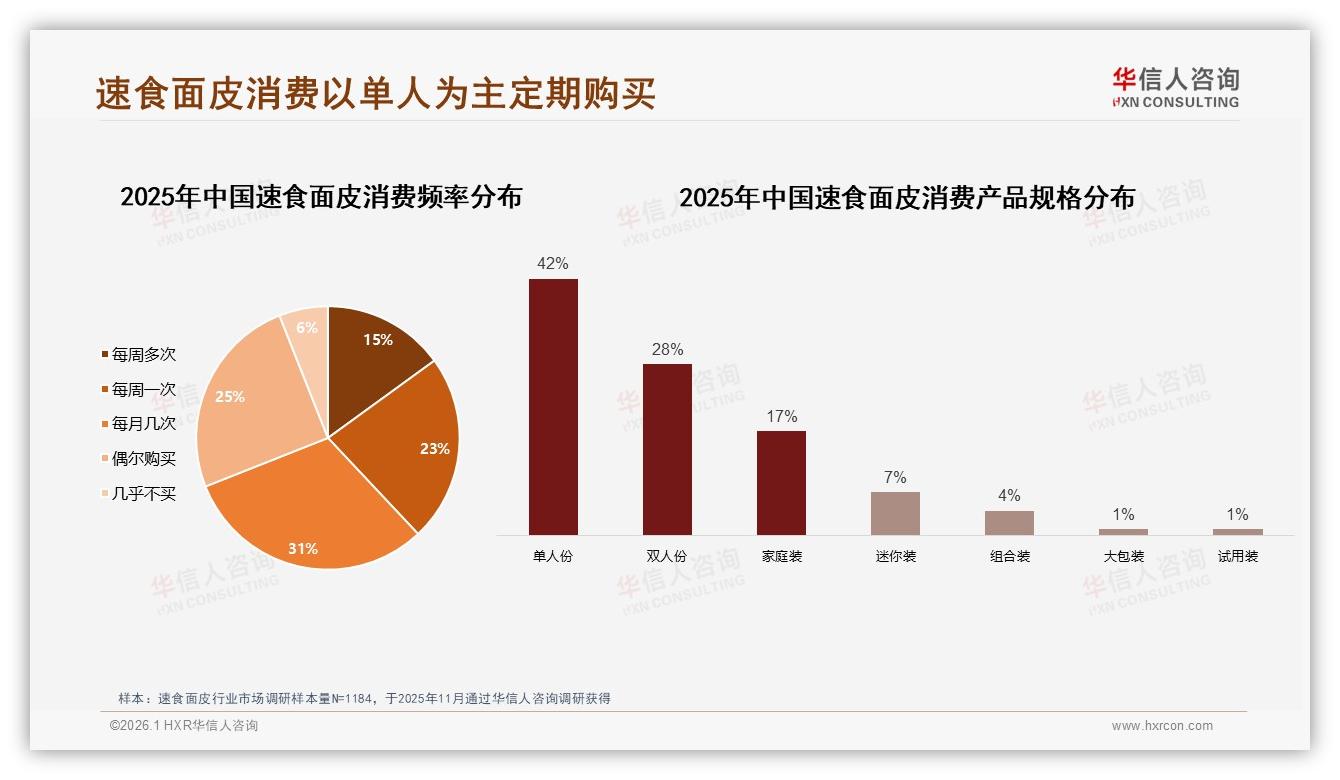 42%单人份速食面皮称王，华信人咨询数据洞察宅家加班场景新刚需-2026年1月-速食面皮-38