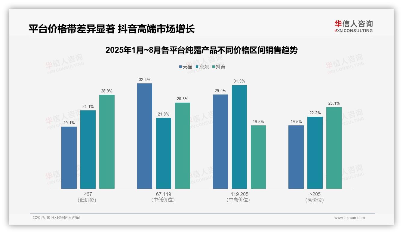 华信人咨询报告聚焦：抖音高端销售额占比25.1%反超传统平台-2025年10月-纯露产品-38