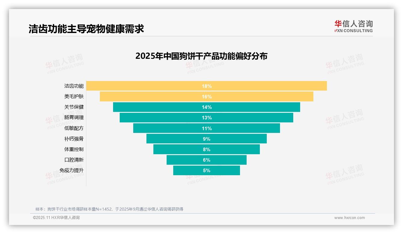 成分安全以21%主导狗饼干购买决策，华信人咨询报告完整数据已发布-2025年11月-狗饼干-38