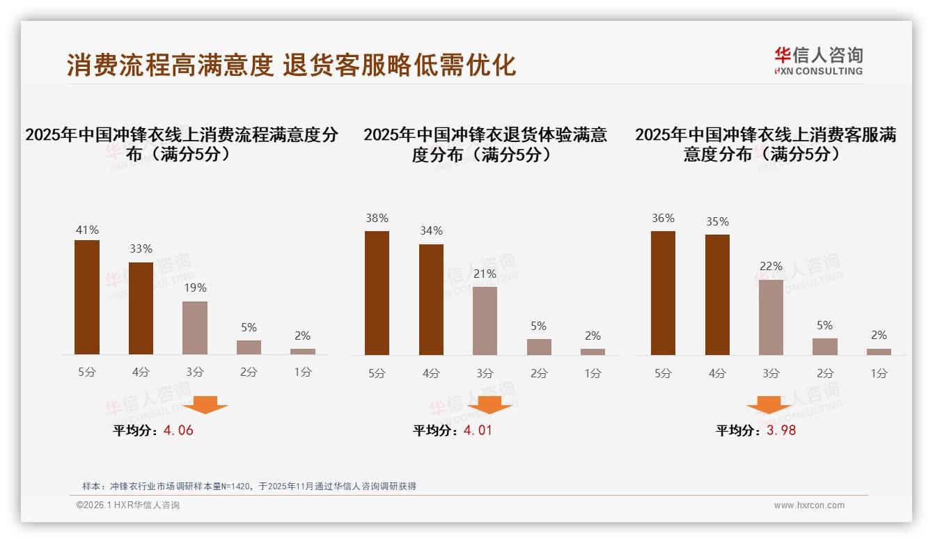 华信人咨询品类洞察：45%消费者电商平台下单，线上冲锋衣购买已成主流-2026年1月-冲锋衣-38