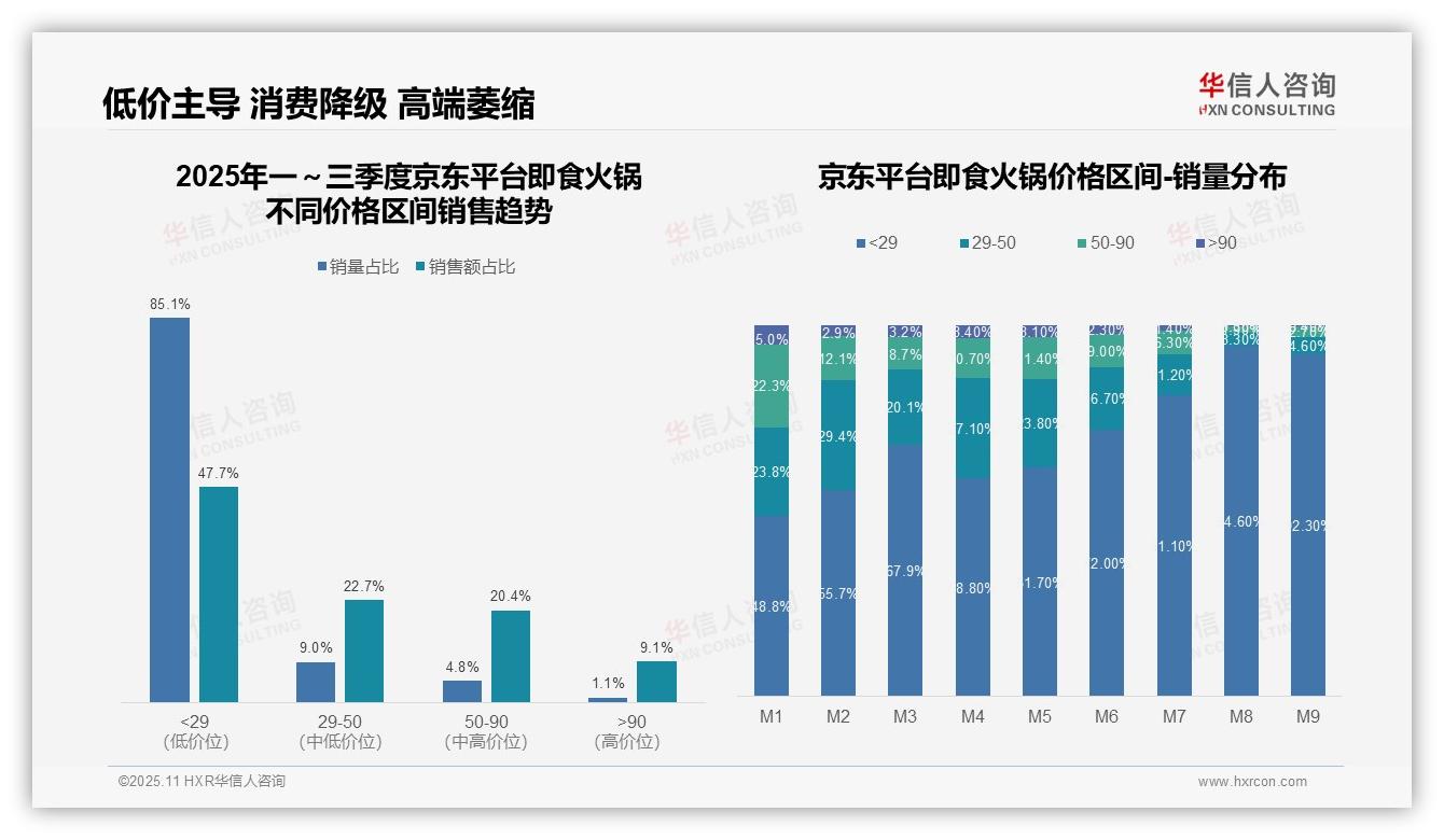 京东即食火锅85.1%销量来自低价带——华信人咨询数据解读-2025年11月-即食火锅-38