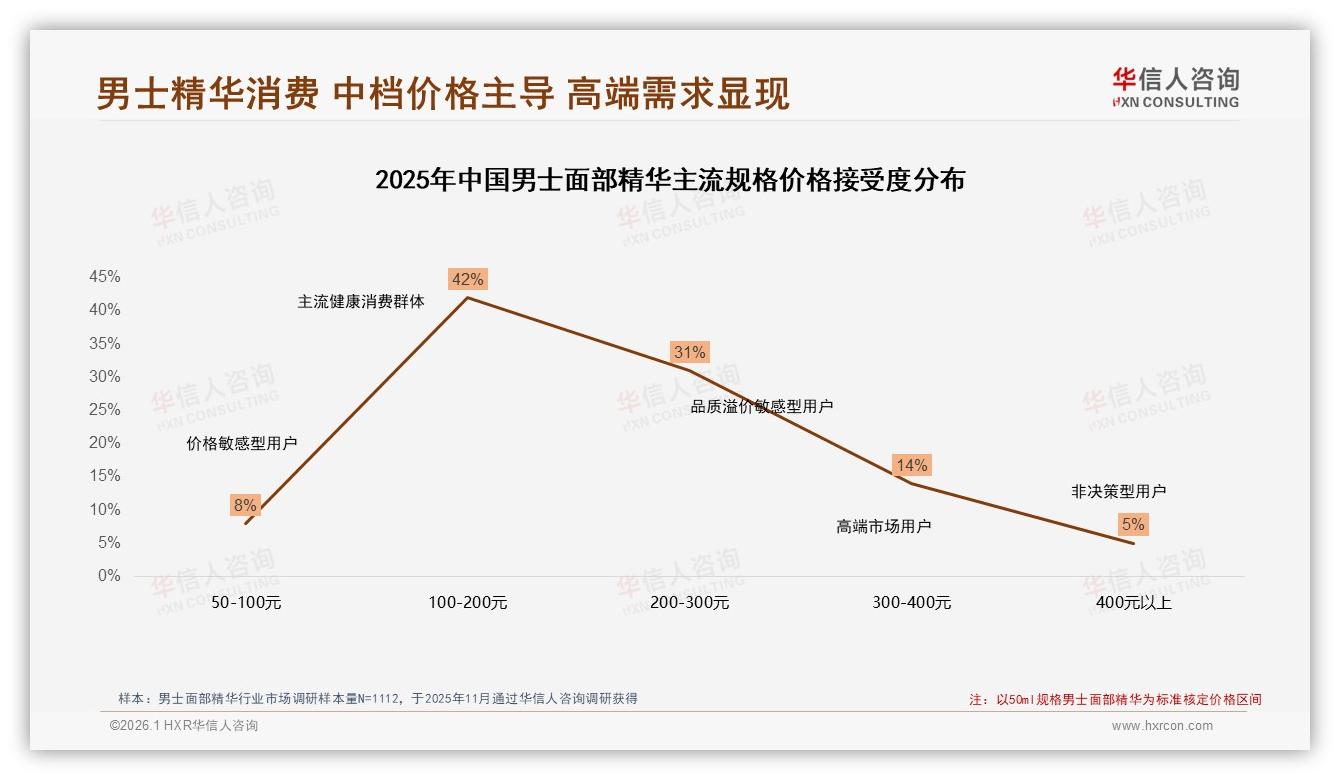 国产男士面部精华58%份额反超进口，华信人咨询报告披露功效安全双引擎-2026年1月-男士面部精华-38
