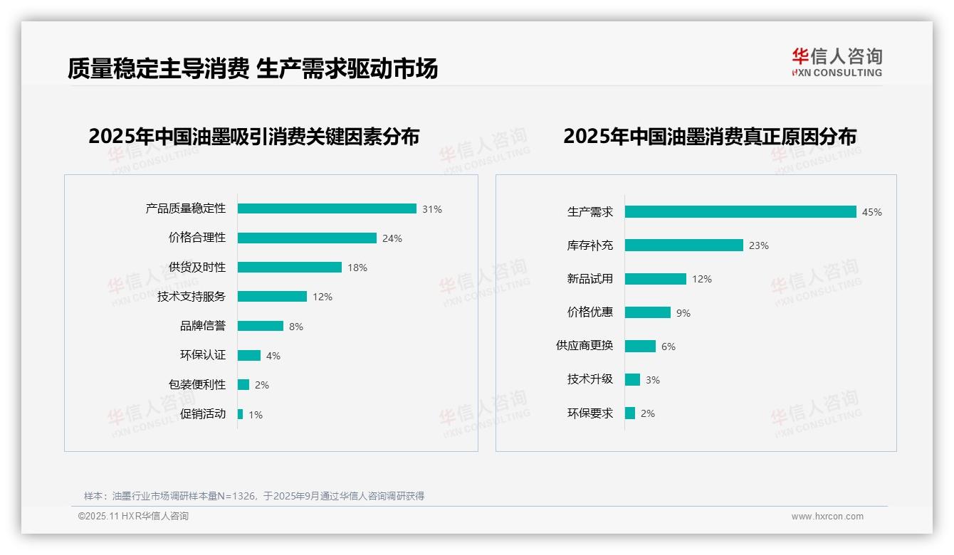 产品质量不稳定32%成消费者核心痛点——引自华信人咨询消费者调研报告-2025年11月-油墨-38