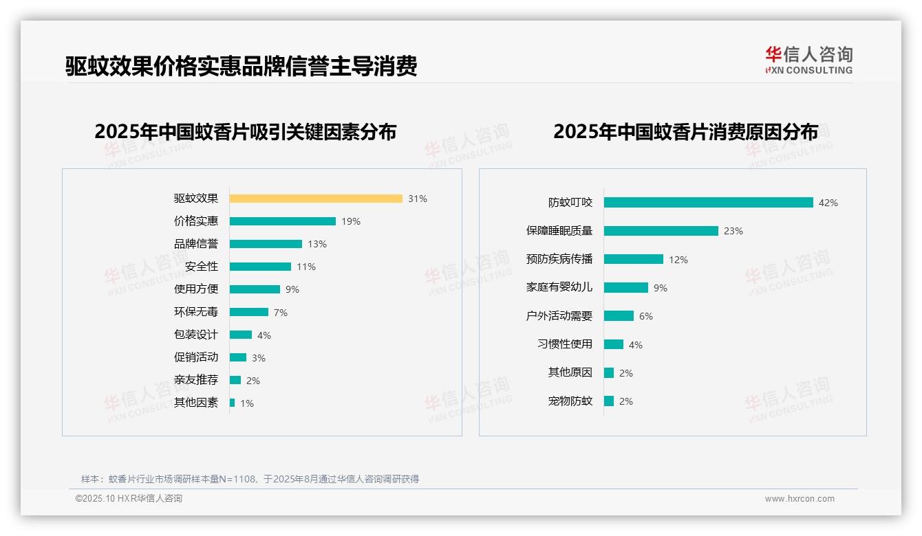 华信人咨询发布专项报告：消费者42%使用蚊香片防蚊叮咬-2025年10月-蚊香片-38