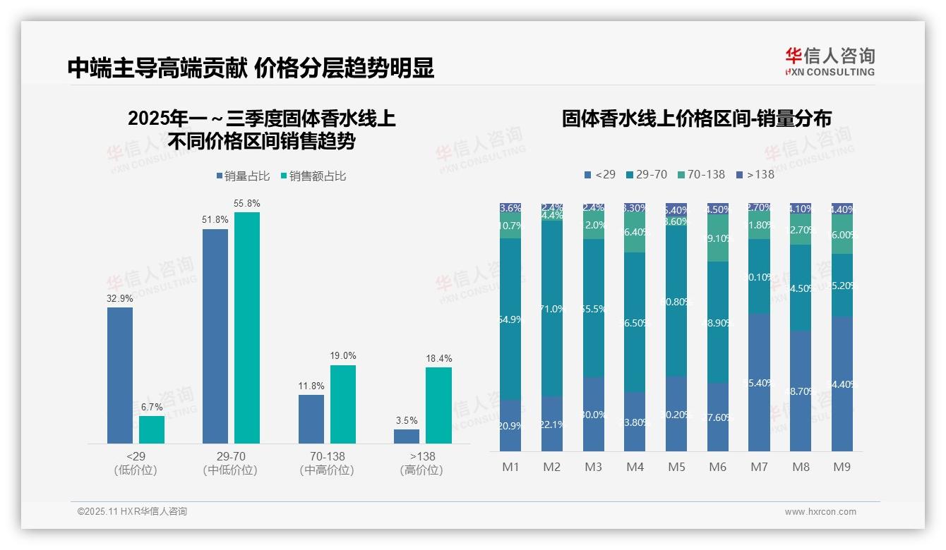 华信人咨询报告揭示：高端固体香水贡献18.4%销售额-2025年11月-固体香水-38