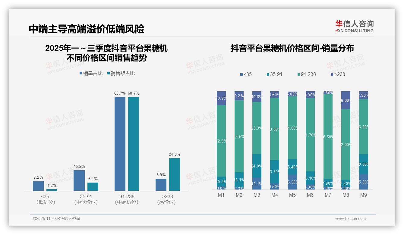 据华信人咨询报告：抖音果糖机中高端市场集中度达92.7%-2025年11月-果糖机-38