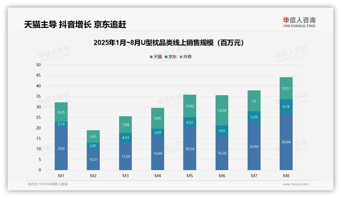48.4%销量来自低价U型枕，华信人咨询年度报告精华-2025年10月-U型枕-38