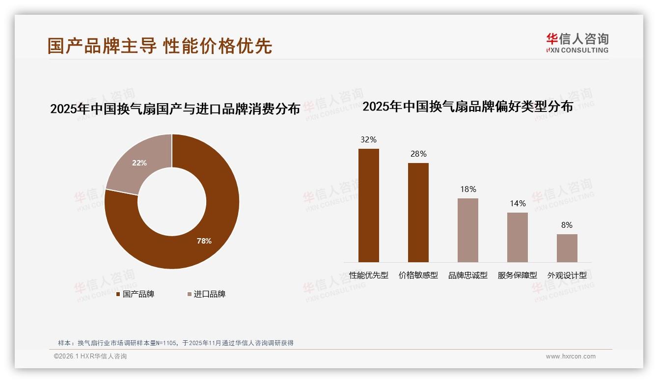 华信人咨询换气扇品类年报：国产78%品牌主导性能优先32%消费者首选-2026年1月-换气扇-38