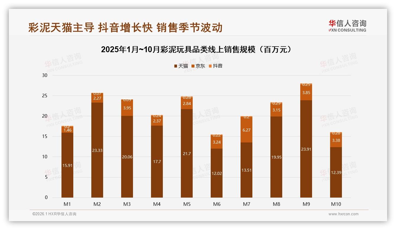 华信人咨询趋势雷达：44%电商渠道统治彩泥玩具，社交电商26%流量红利待收割-2026年1月-彩泥玩具-38