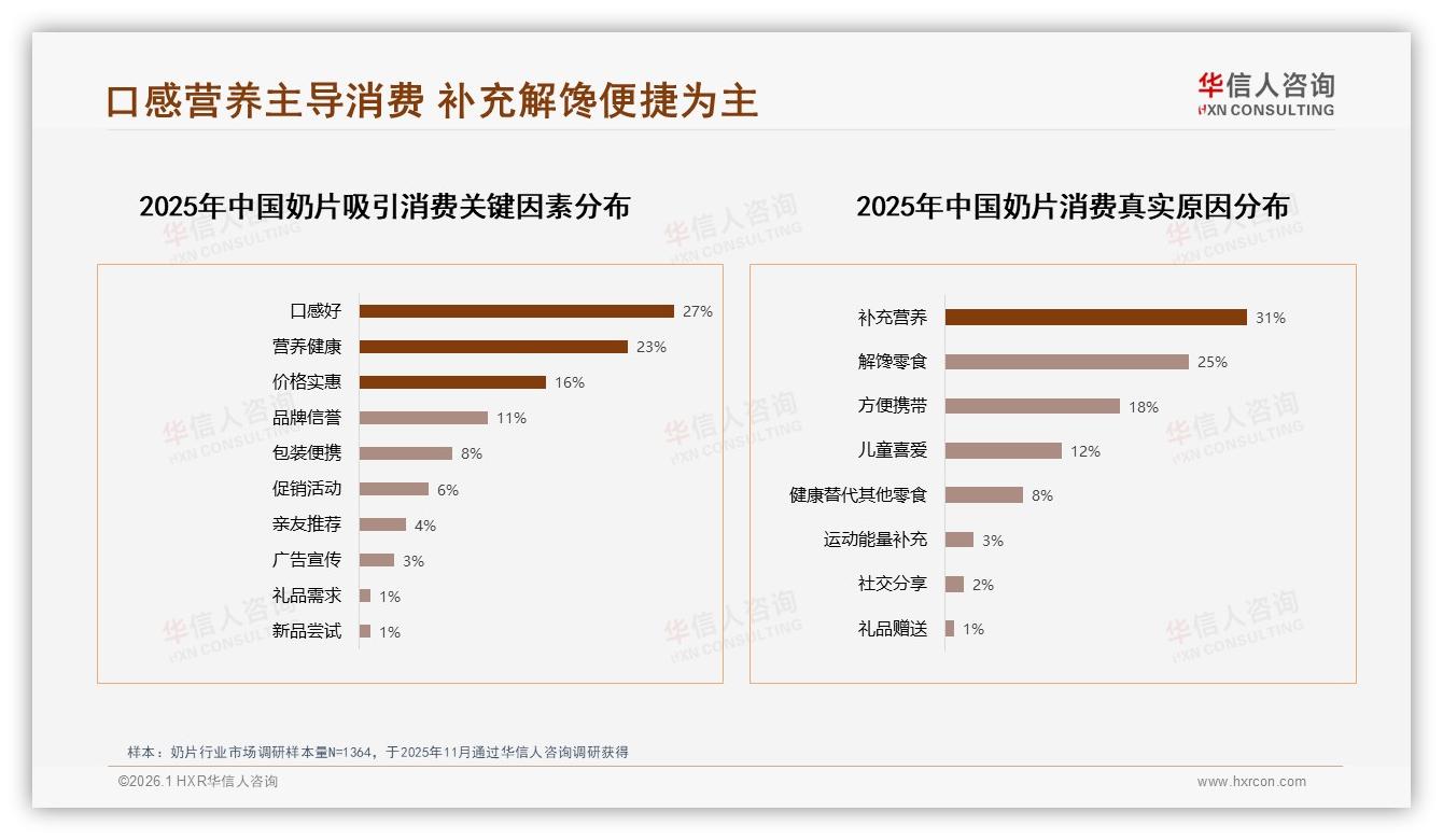 华信人咨询专题解读：奶片高钙功能型仅占12%份额，健康升级缺口大-2026年1月-奶片-38