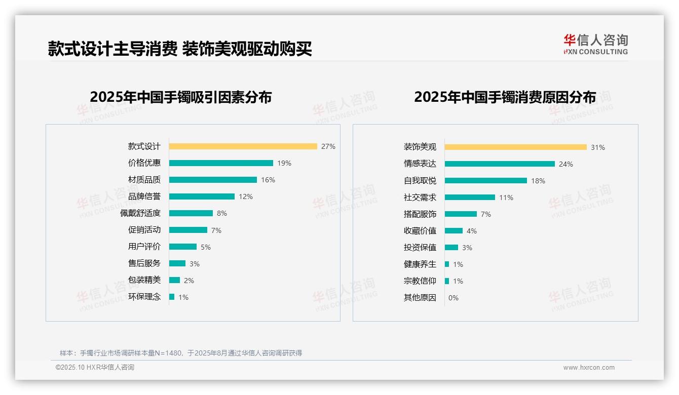 款式设计主导27%消费决策——华信人咨询最新报告证实-2025年10月-手镯-38