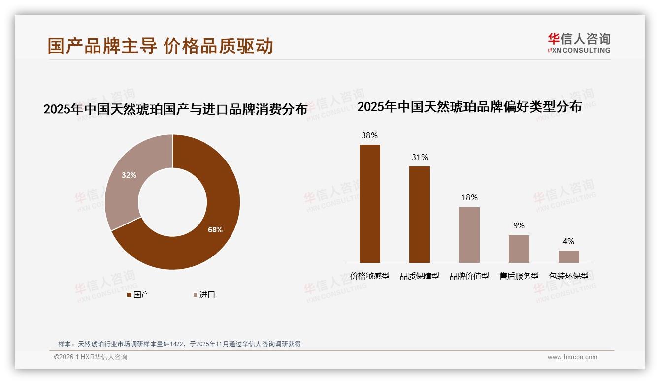 华信人咨询行业观察：天然琥珀国产品牌68%份额价格品质双驱动-2026年1月-天然琥珀-38