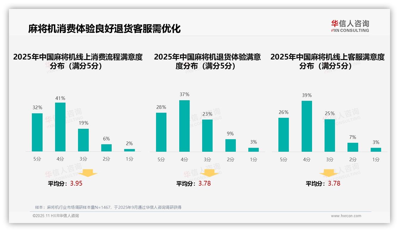 一文读懂41%麻将机消费者依赖亲友推荐：华信人咨询报告精编-2025年11月-麻将机-38