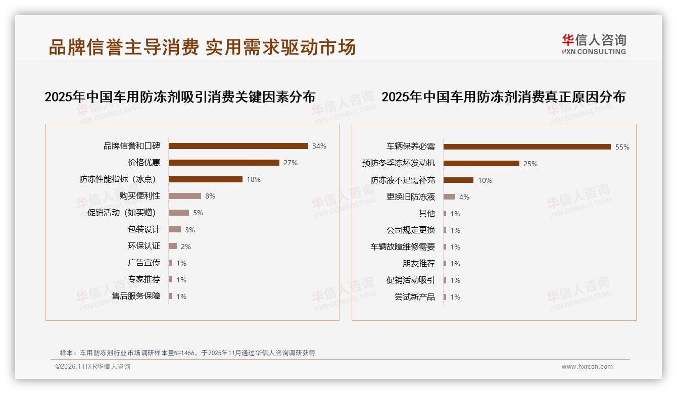 30~50元价格段41%接受度，车用防冻剂中端突破口——华信人咨询研报速览-2026年1月-车用防冻剂-38