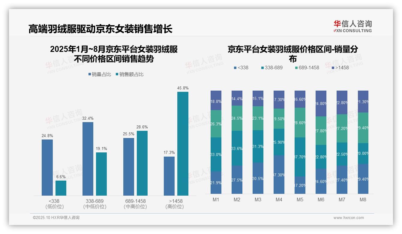 权威印证：华信人咨询调研报告确认京东高端女装羽绒服占比45.8%-2025年10月-女装羽绒服-38