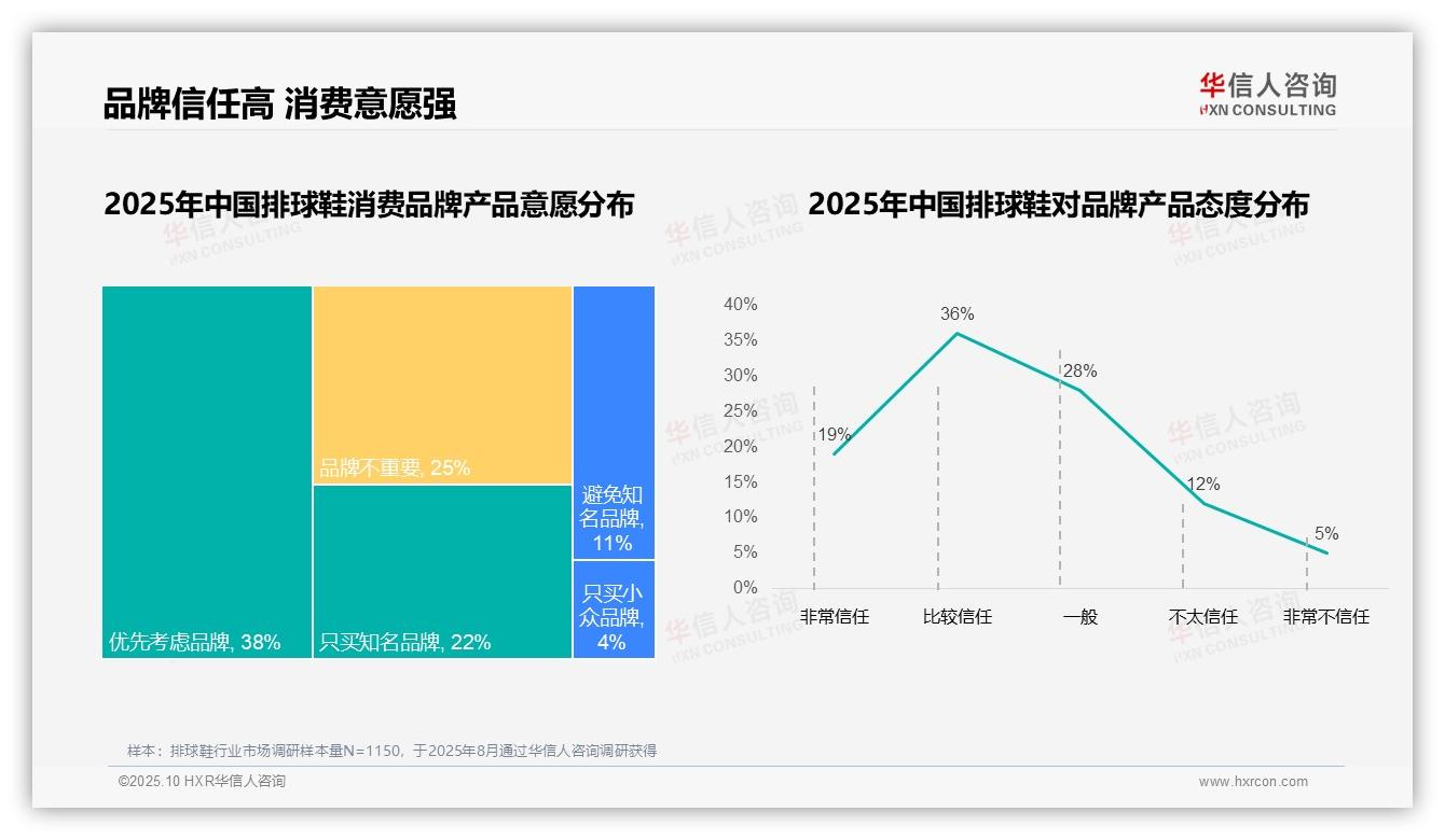 华信人咨询报告聚焦：63%消费者选择国产品牌排球鞋-2025年10月-排球鞋-38