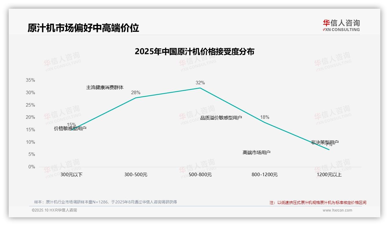 数据说话：华信人咨询报告指出41%消费者在价格上涨时继续购买-2025年10月-原汁机-38