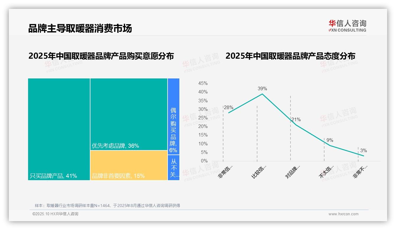 决策参考：华信人咨询报告强调77%消费者优先选择品牌取暖器-2025年10月-取暖器-38