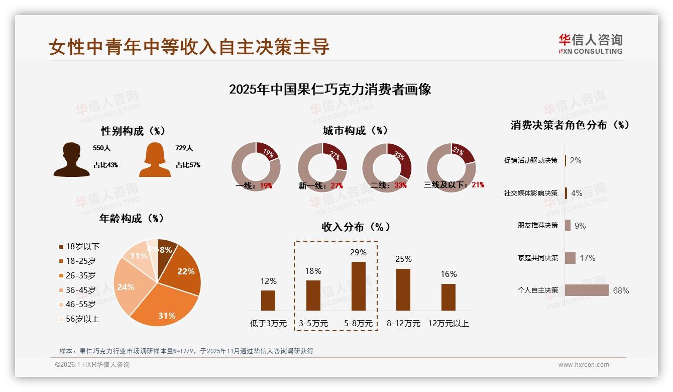 华信人咨询果仁巧克力趋势报告：41%大型电商平台成交，22%用户嫌价格偏高-2026年1月-果仁巧克力-38