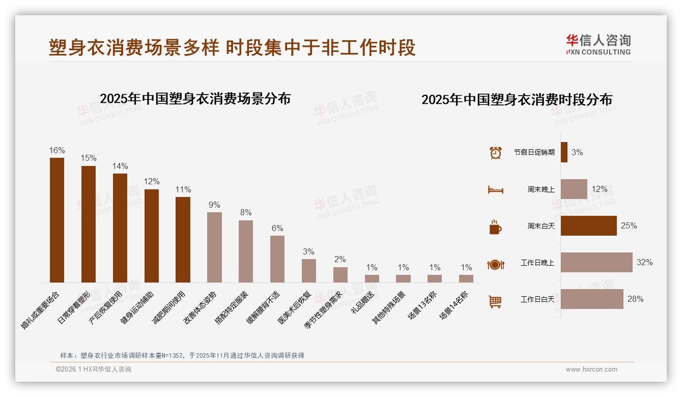 华信人咨询权威发布：26到35岁女性占塑身衣消费41%一线新一线需求最旺-2026年1月-塑身衣-38
