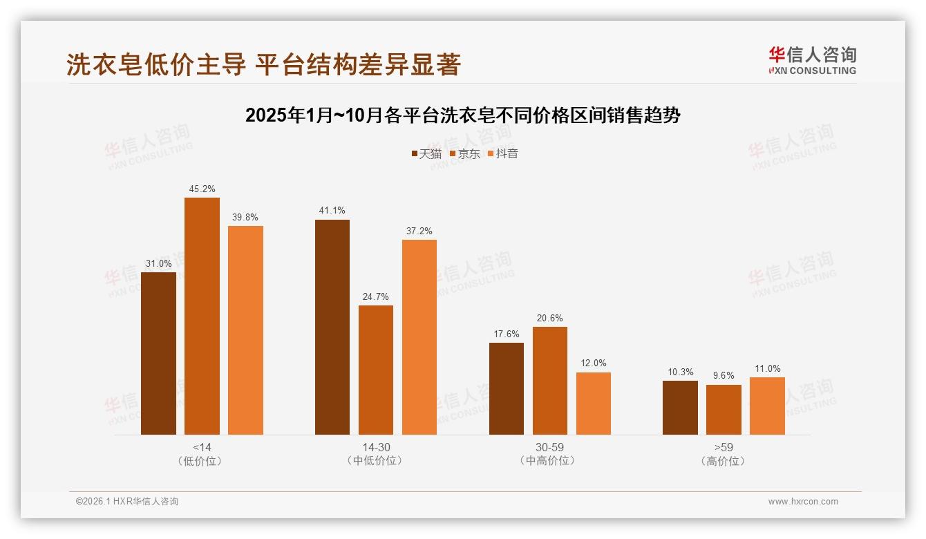 华信人咨询年度复盘：27%消费者因效果不佳放弃洗衣皂功效升级迫在眉睫-2026年1月-洗衣皂-38