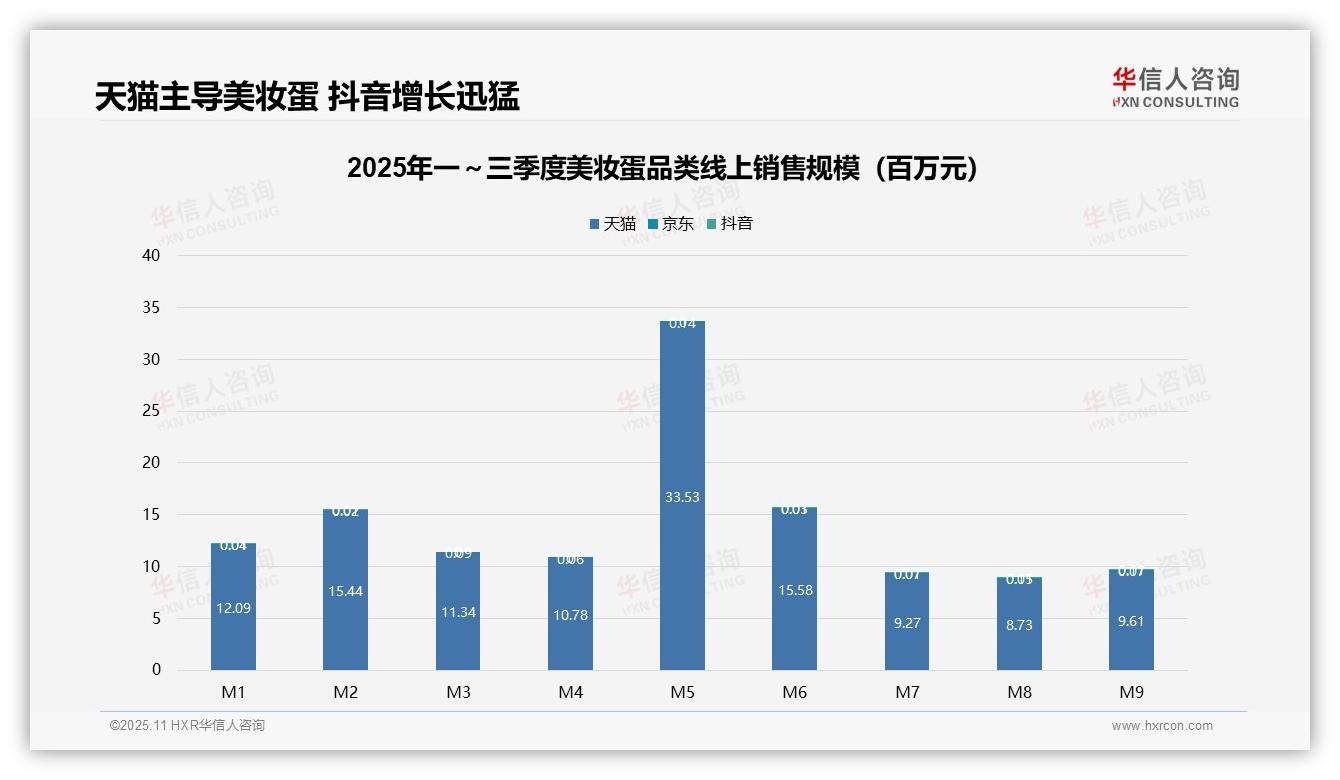 天猫美妆蛋销售额占比98.6%，华信人咨询报告完整数据已发布-2025年11月-美妆蛋-38