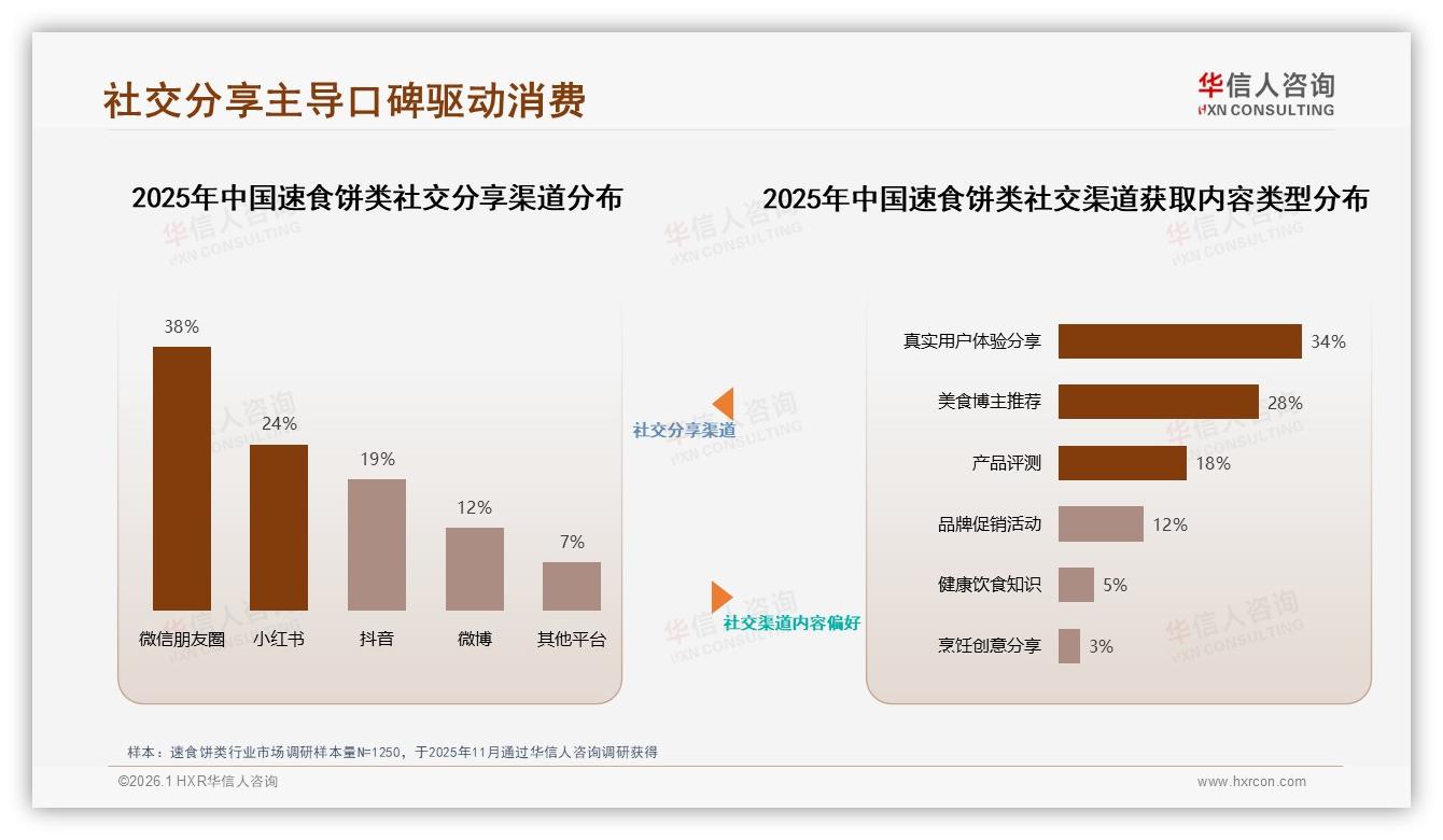 社交媒体广告偏好34%速食饼类内容营销决胜朋友圈——华信人咨询白皮书指出-2026年1月-速食饼类-38